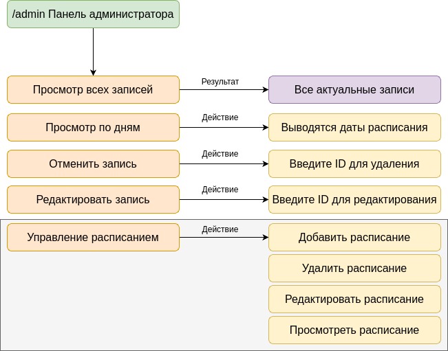 Блок-схема панели администратора