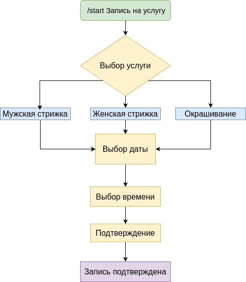 Блок-схема интерфейса пользователя